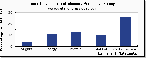 chart to show highest sugars in sugar in burrito per 100g